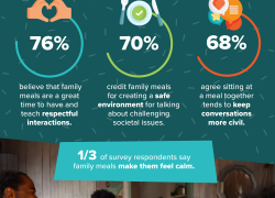 Family Meals Boost Mental Health for All Ages 